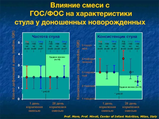 Кол-во дефекаций в день (median, IQR) 28 день кормления смесью 0