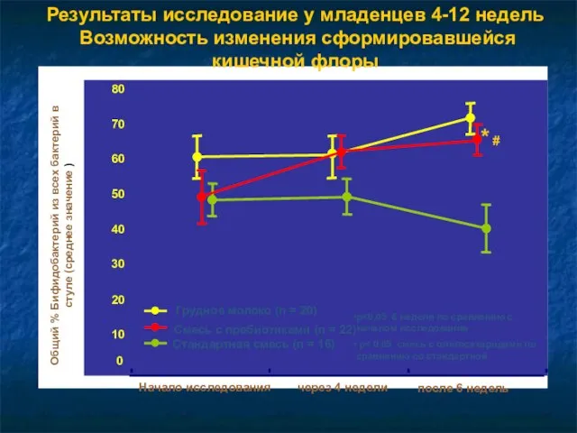 0 10 20 30 40 50 60 70 80 Начало исследования