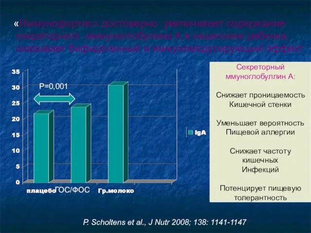 P. Scholtens et al., J Nutr 2008; 138: 1141-1147 «Иммунофортис» достоверно