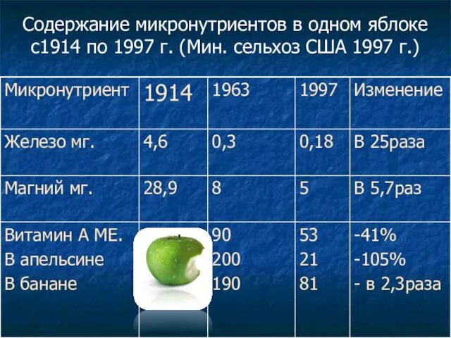 Содержание микронутриентов в одном яблоке с1914 по 1997 г. (Мин. сельхоз США 1997 г.)