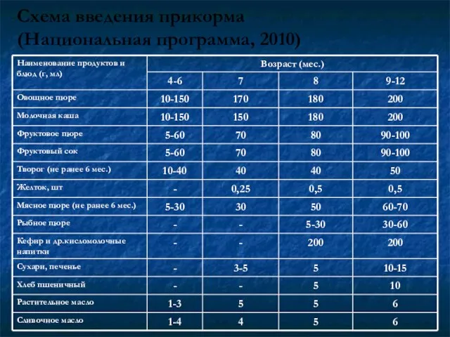 Схема введения прикорма (Национальная программа, 2010)