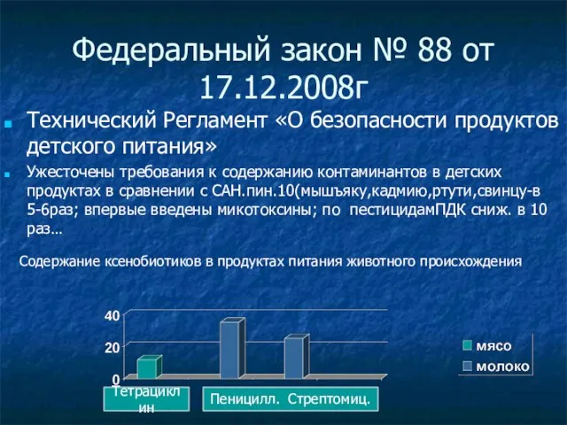 Федеральный закон № 88 от 17.12.2008г Технический Регламент «О безопасности продуктов