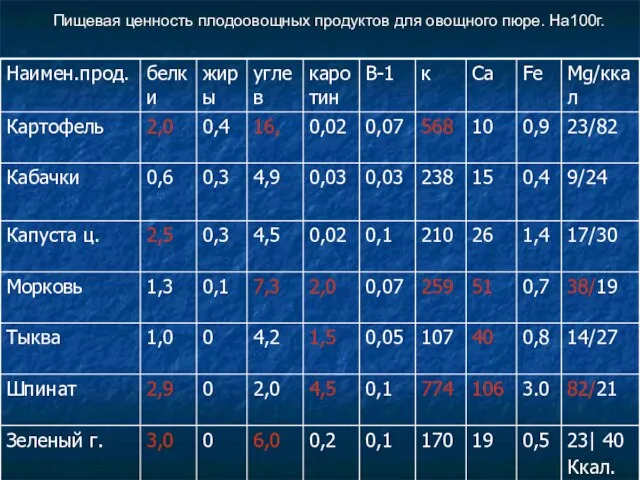 Пищевая ценность плодоовощных продуктов для овощного пюре. На100г.