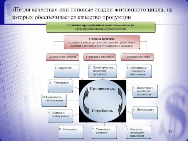 «Петля качества» или типовые стадии жизненного цикла, на которых обеспечивается качество продукции