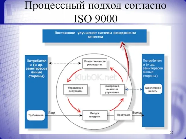 Процессный подход согласно ISO 9000