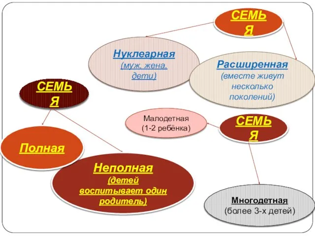 СЕМЬЯ Неполная (детей воспитывает один родитель) Полная СЕМЬЯ Нуклеарная (муж, жена,