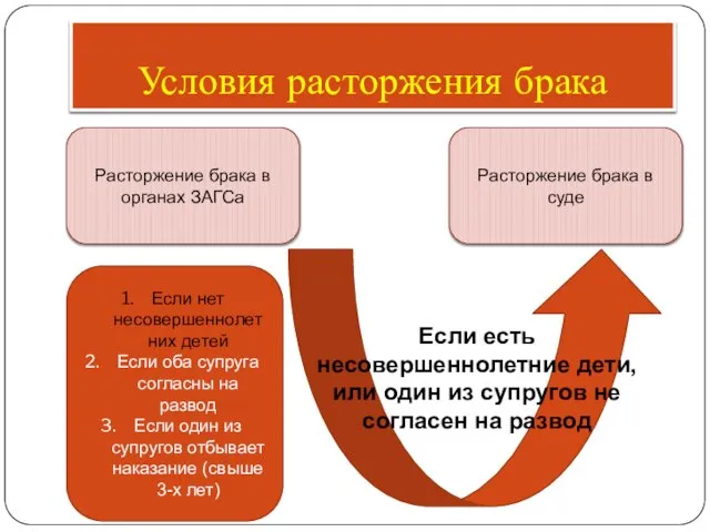 Условия расторжения брака Расторжение брака в органах ЗАГСа Расторжение брака в