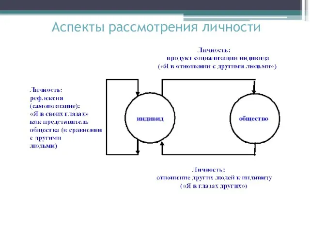 Аспекты рассмотрения личности