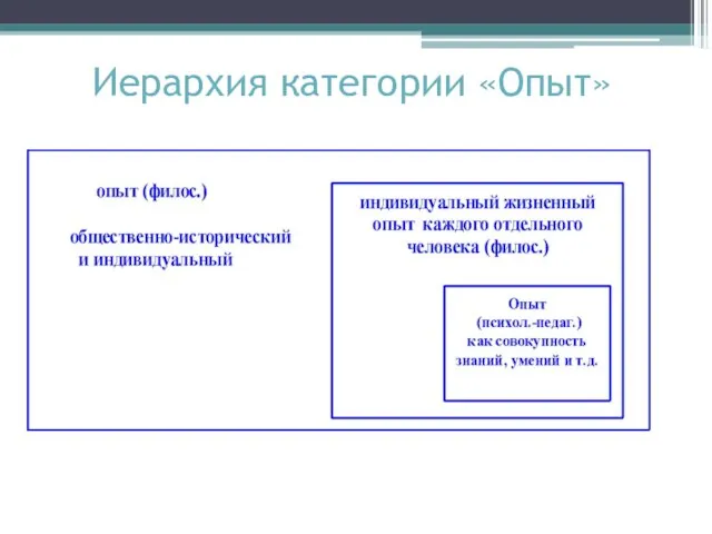 Иерархия категории «Опыт»