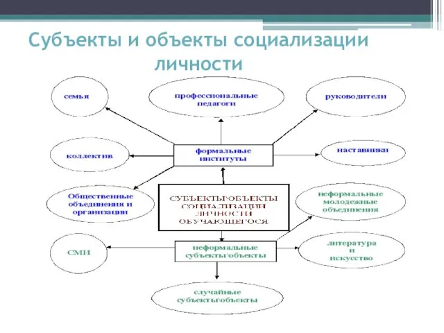 Субъекты и объекты социализации личности