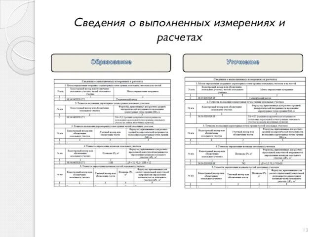 Сведения о выполненных измерениях и расчетах