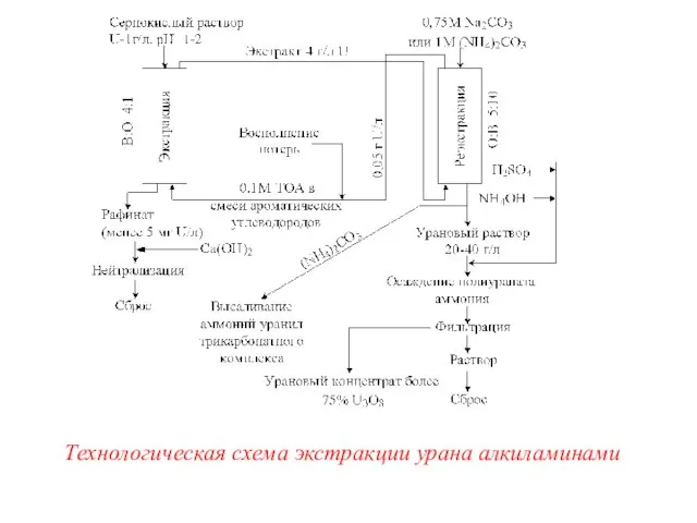 Технологическая схема экстракции урана алкиламинами