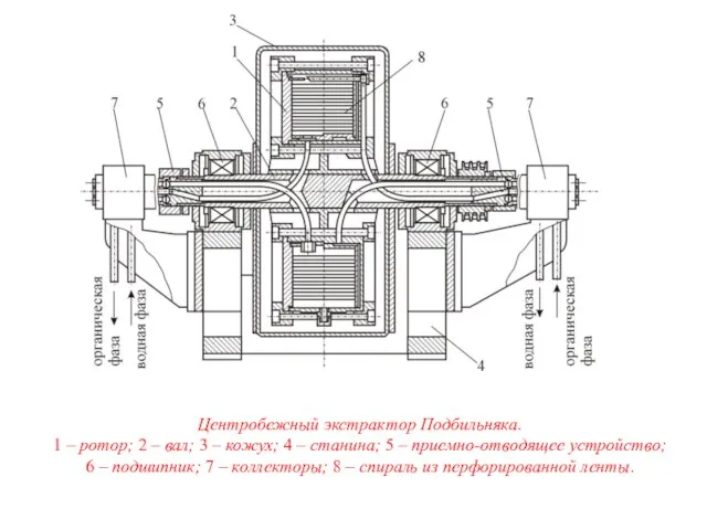 Центробежный экстрактор Подбильняка. 1 – ротор; 2 – вал; 3 –