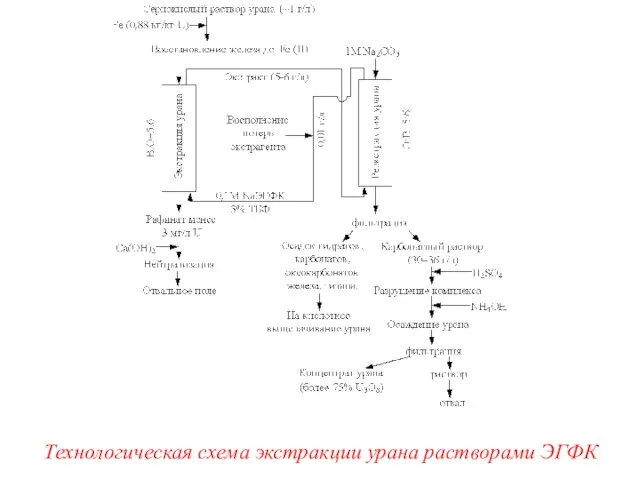 Технологическая схема экстракции урана растворами ЭГФК