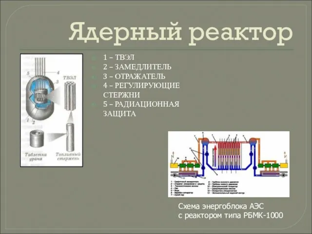 Ядерный реактор 1 – ТВЭЛ 2 – ЗАМЕДЛИТЕЛЬ 3 – ОТРАЖАТЕЛЬ