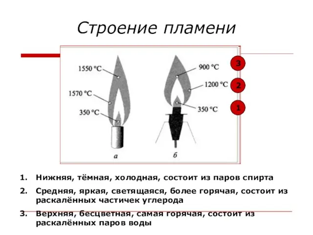 Строение пламени 1 2 3 Нижняя, тёмная, холодная, состоит из паров