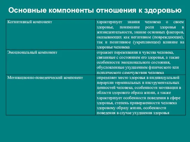 Основные компоненты отношения к здоровью