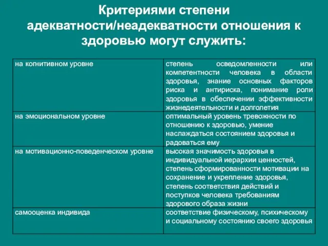 Критериями степени адекватности/неадекватности отношения к здоровью могут служить: