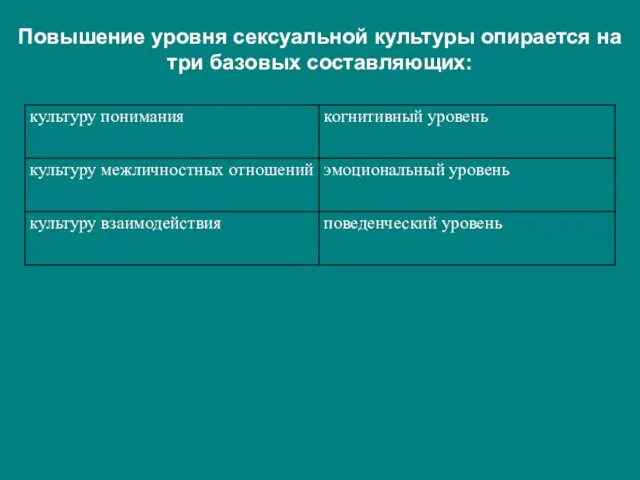 Повышение уровня сексуальной культуры опирается на три базовых составляющих: