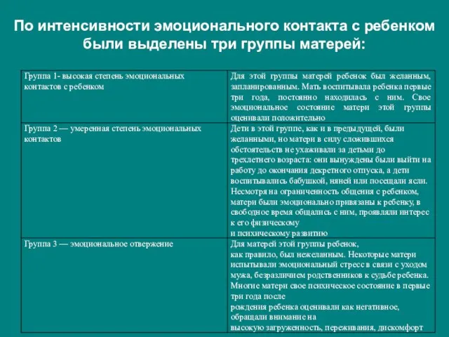 По интенсивности эмоционального контакта с ребенком были выделены три группы матерей: