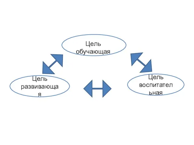 Цель развивающая Цель воспитательная