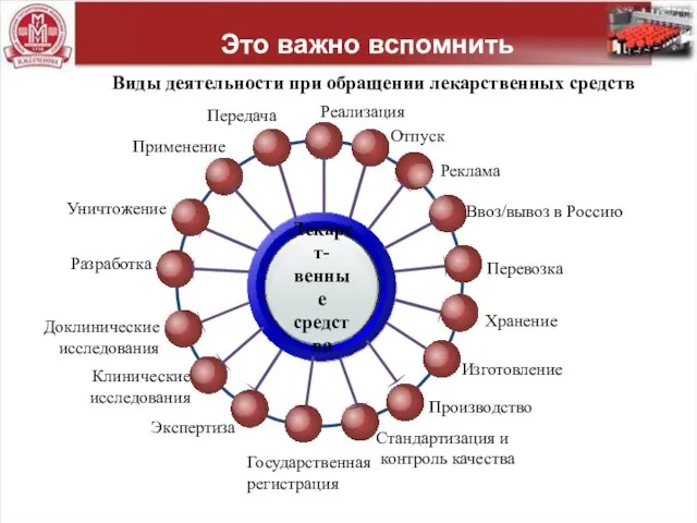 Это важно вспомнить Лекарст- венные средства Хранение Изготовление Стандартизация и контроль