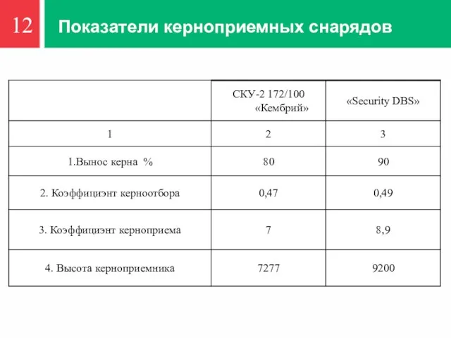 Показатели керноприемных снарядов 12