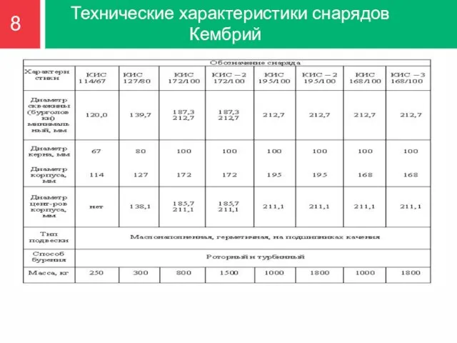 Технические характеристики снарядов Кембрий 8