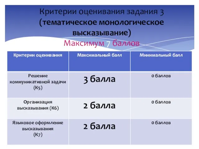 Критерии оценивания задания 3 (тематическое монологическое высказывание) Максимум 7 баллов