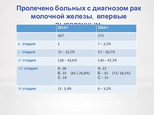 Пролечено больных с диагнозом рак молочной железы, впервые выявленным: