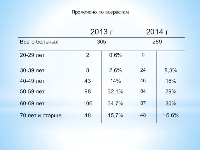 Пролечено по возрастам