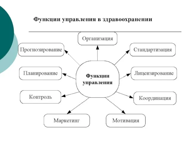 Функции управления в здравоохранении