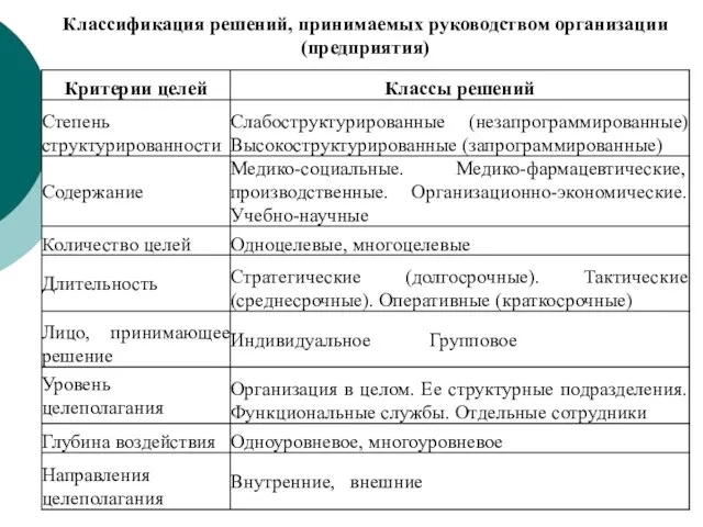 Классификация решений, принимаемых руководством организации (предприятия)