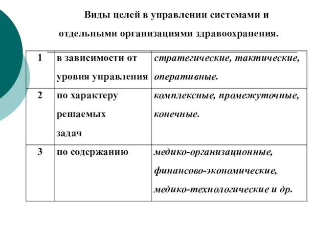 Виды целей в управлении системами и отдельными организациями здравоохранения.