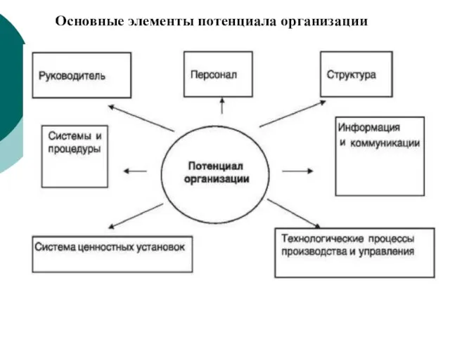 Основные элементы потенциала организации