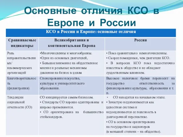 Основные отличия КСО в Европе и России