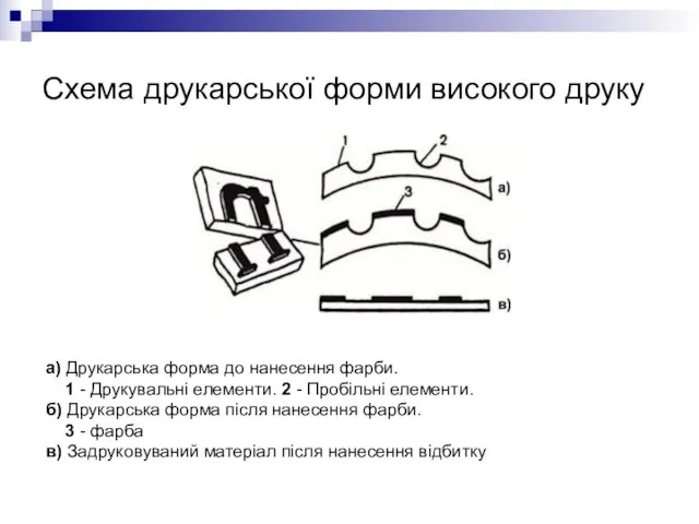 Схема друкарської форми високого друку а) Друкарська форма до нанесення фарби.