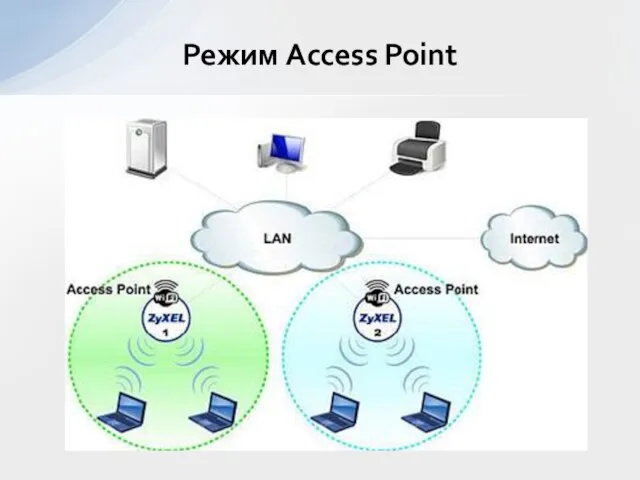 Режим Access Point