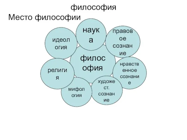 философия Место философии философия идеология наука правовое сознание нравственное сознание художест. сознание мифология религия