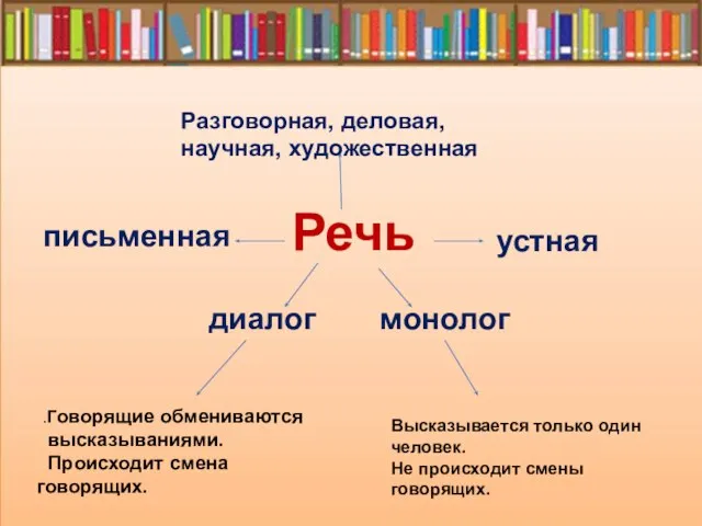 Речь Разговорная, деловая, научная, художественная письменная устная диалог монолог .Говорящие обмениваются