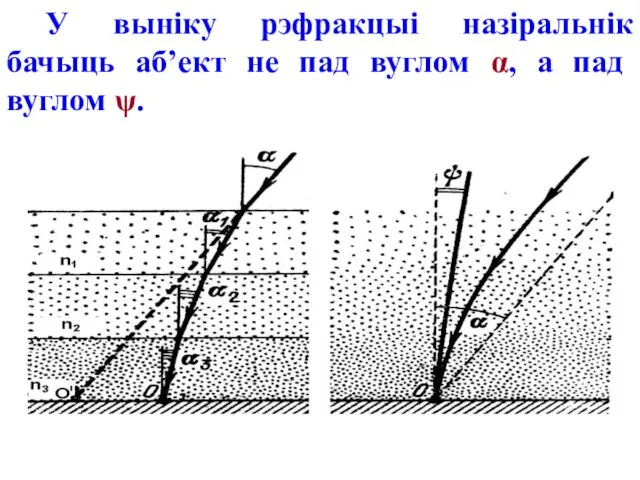 У выніку рэфракцыі назіральнік бачыць аб’ект не пад вуглом α, а пад вуглом ψ.