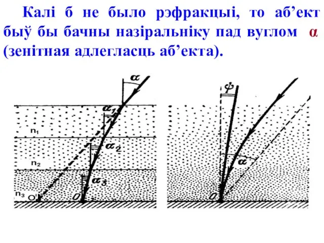 Калі б не было рэфракцыі, то аб’ект быў бы бачны назіральніку