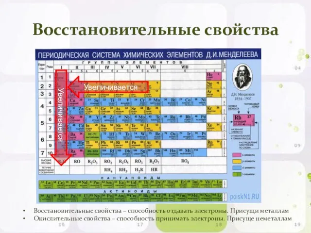 Восстановительные свойства Восстановительные свойства – способность отдавать электроны. Присущи металлам Окислительные