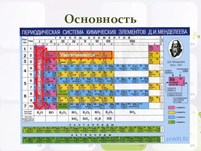 Основность Увеличивается Увеличивается