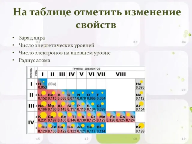 На таблице отметить изменение свойств Заряд ядра Число энергетических уровней Число