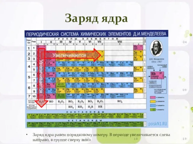 Заряд ядра Заряд ядра равен порядковому номеру. В периоде увеличивается слева