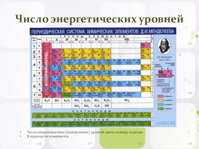 Число энергетических уровней Число энергетических (электронных) уровней равно номеру периода В периоде не изменяется Увеличивается