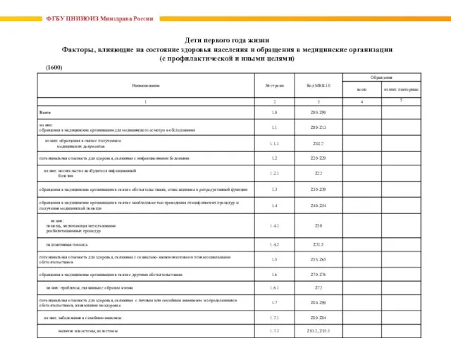 ФГБУ ЦНИИОИЗ Минздрава России Дети первого года жизни Факторы, влияющие на