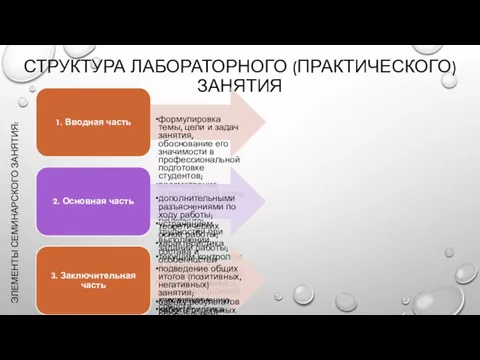 СТРУКТУРА ЛАБОРАТОРНОГО (ПРАКТИЧЕСКОГО) ЗАНЯТИЯ 1. Вводная часть формулировка темы, цели и