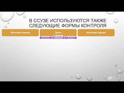 В ССУЗЕ ИСПОЛЬЗУЮТСЯ ТАКЖЕ СЛЕДУЮЩИЕ ФОРМЫ КОНТРОЛЯ Итоговая оценка Зачет форме